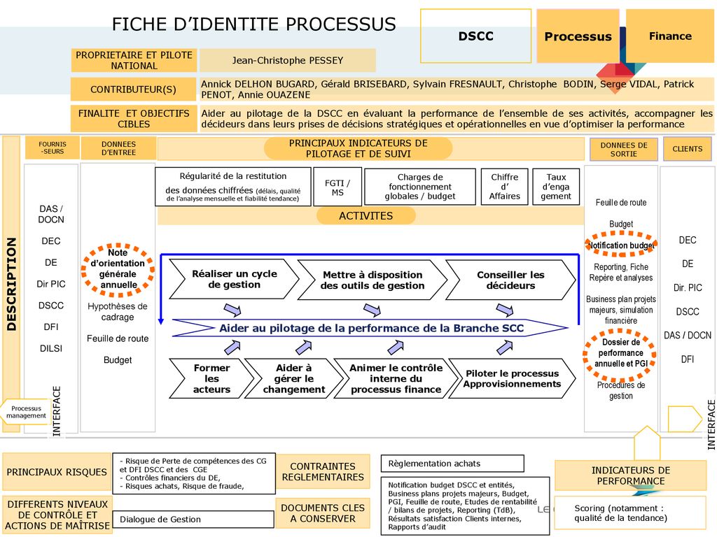 Fiche Didentite Processus Ppt T L Charger